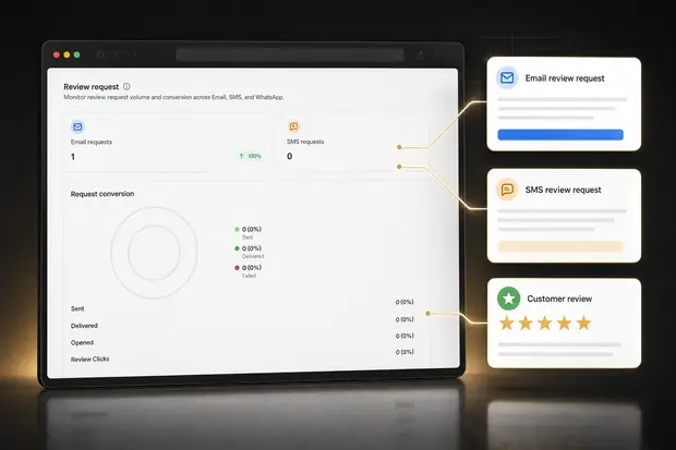 Lionox reputation management dashboard tracking review requests by email, SMS and WhatsApp